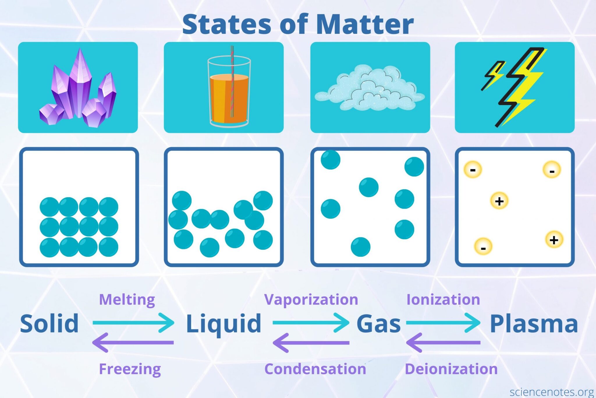States of Matter Teach Kids Chemistry